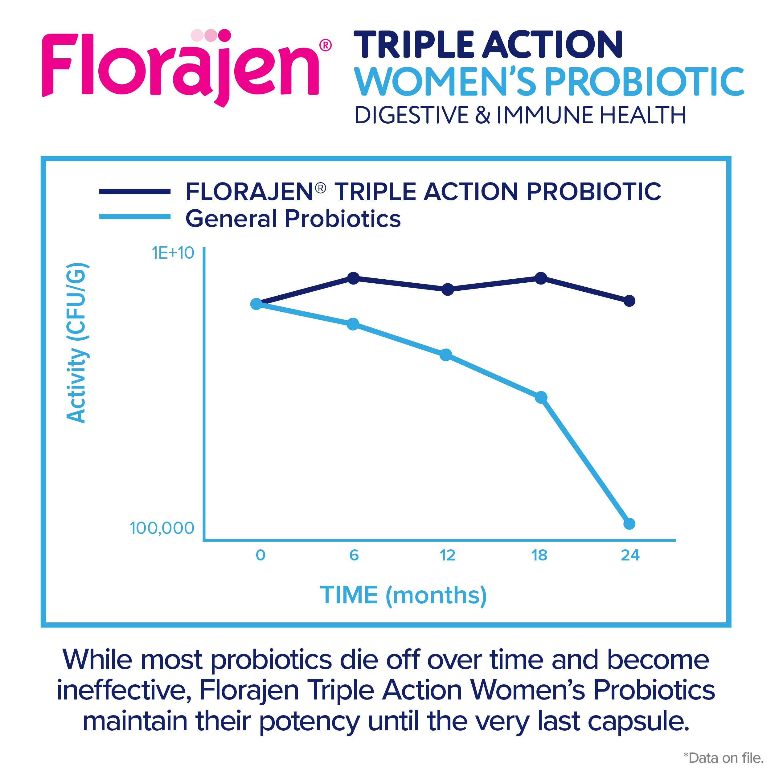 Florajen Women's Complete Triple-Action Prebiotic + Probiotic + Postbiotic for Digestive & Immune Support - Fast-Acting Relief from Constipation & Bloating - Gluten-Free - Vegan - Non-GMO - 30-Count Florajen Au supplements
