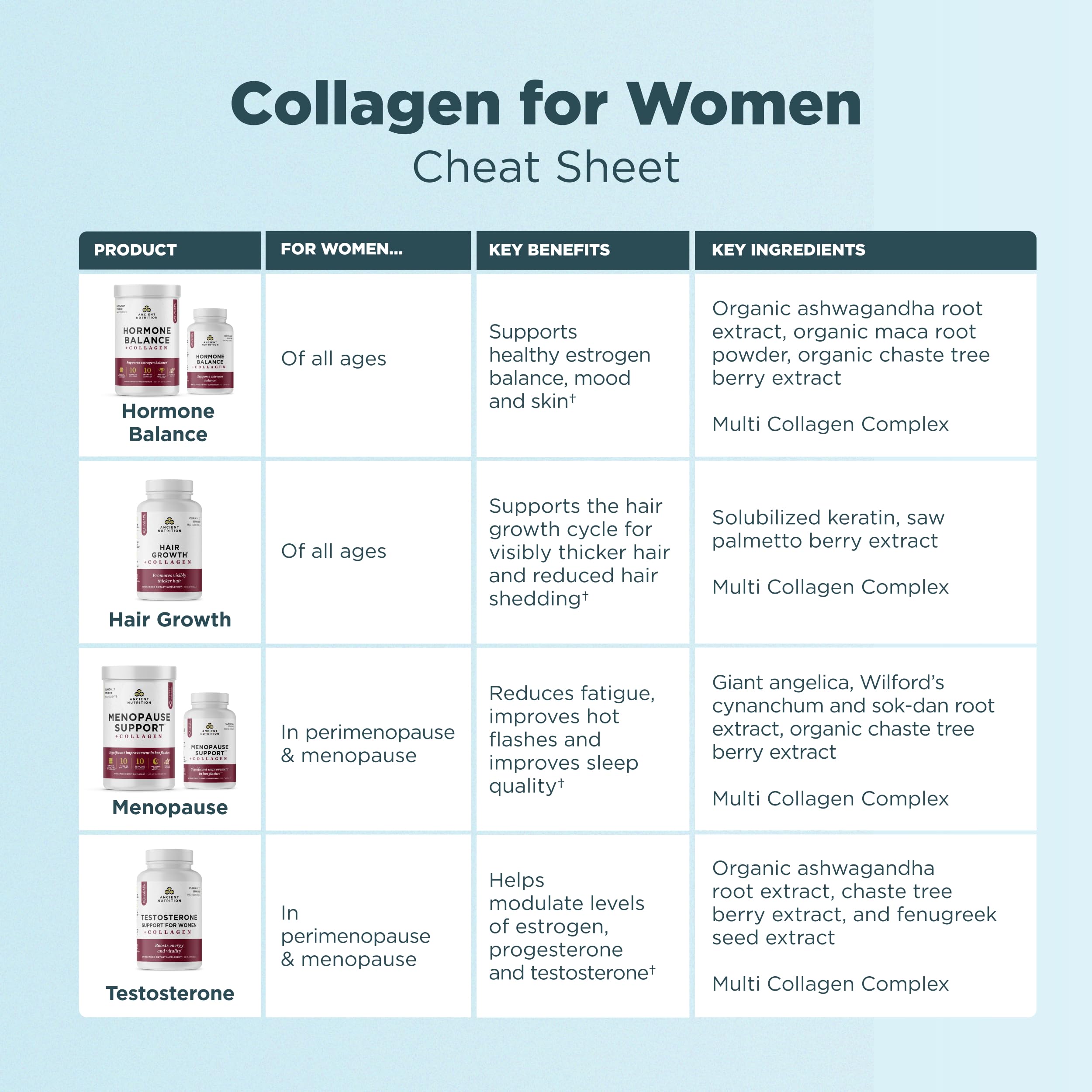 Ancient Nutrition Menopause Support + Collagen Supplement, Hydrolyzed Collagen Peptides, Key Clinically Validated Superfoods, Significant Improvement in Hot Flashes and Sleep Quality, 60 Capsules Ancient Nutrition Au supplements