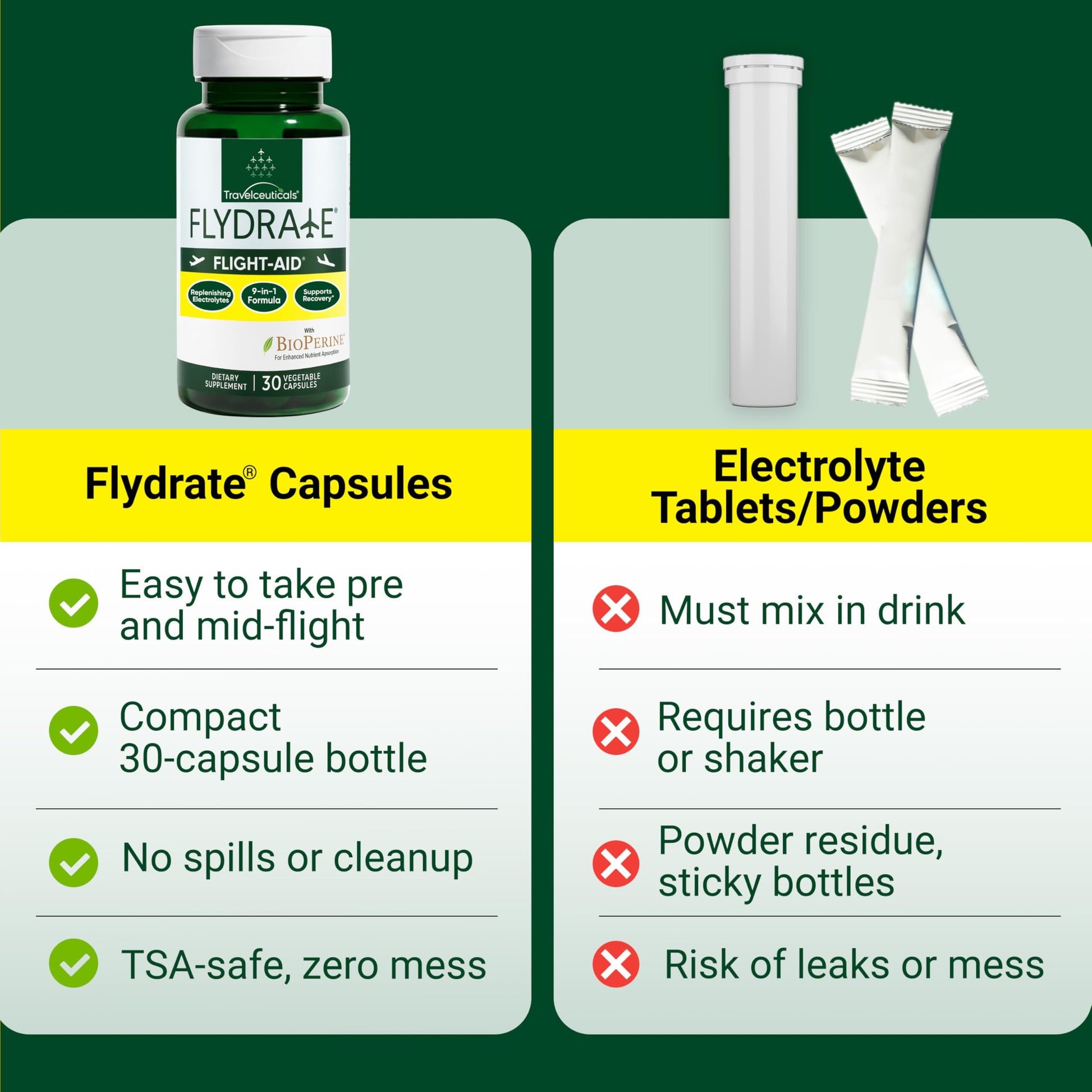 Flight-Aid | Replenishing Electrolyte Hydration Capsules Made for Travel, Jet Lag, Fatigue & Recovery | 9-in-1 Formula with Essential Electrolytes, Vitamins, Minerals & Bioperine® | 30 Capsules Flydrate Au supplements