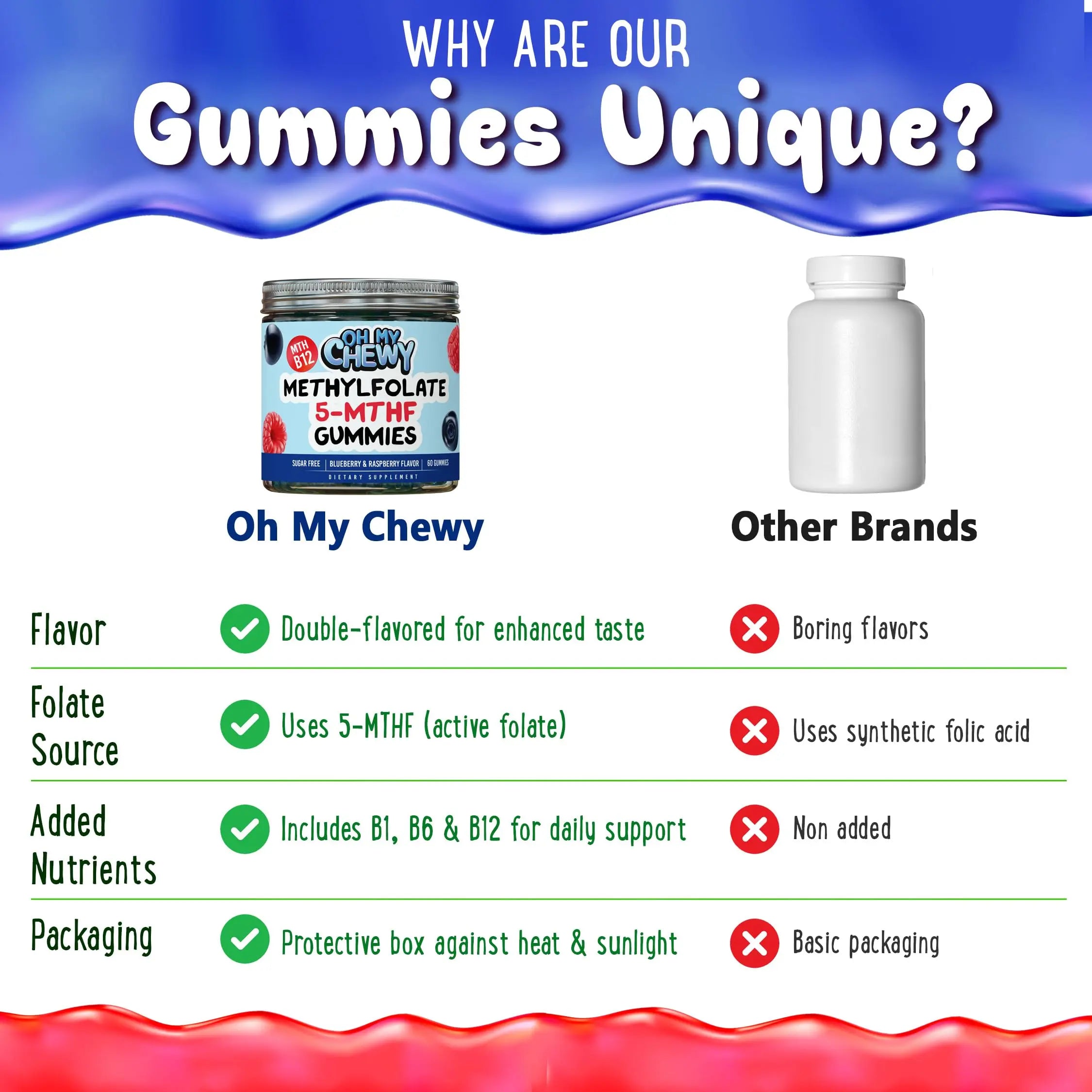 Center-Filled 5-MTHF Folate L-MethylFolate Sugar-Free Gummies - MTHFR Supplement Support with Methylated B1, B6 and Methyl B12 Multivitamins OH MY CHEWY Au supplements