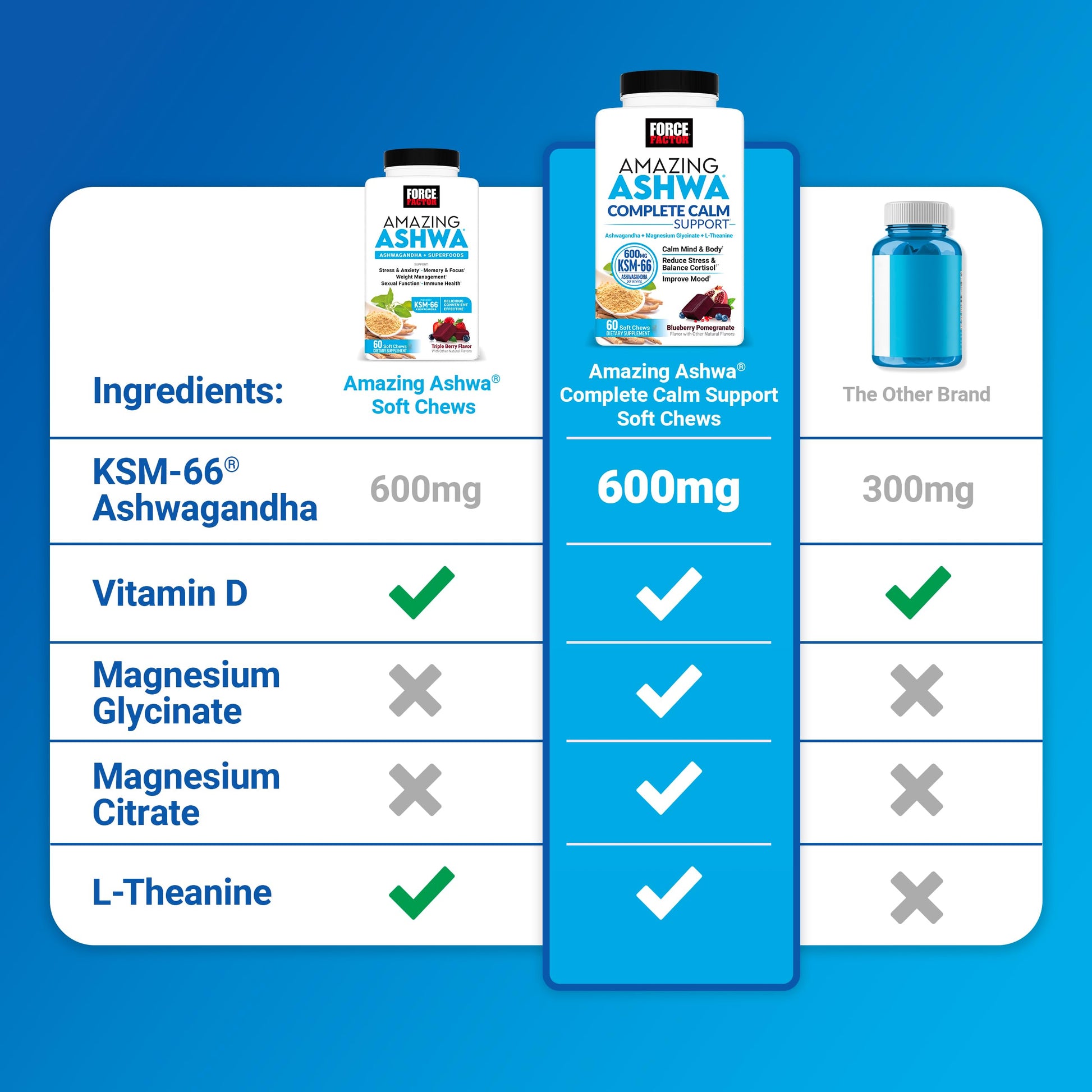 Force Factor Amazing Ashwa Complete Calm Support with KSM-66 Ashwagandha, Like Ashwangandha Gummies to Promote Calm & Relaxation with Magnesium & L-Theanine, Blueberry Pomegranate, 60 Soft Chews Force Factor Au supplements