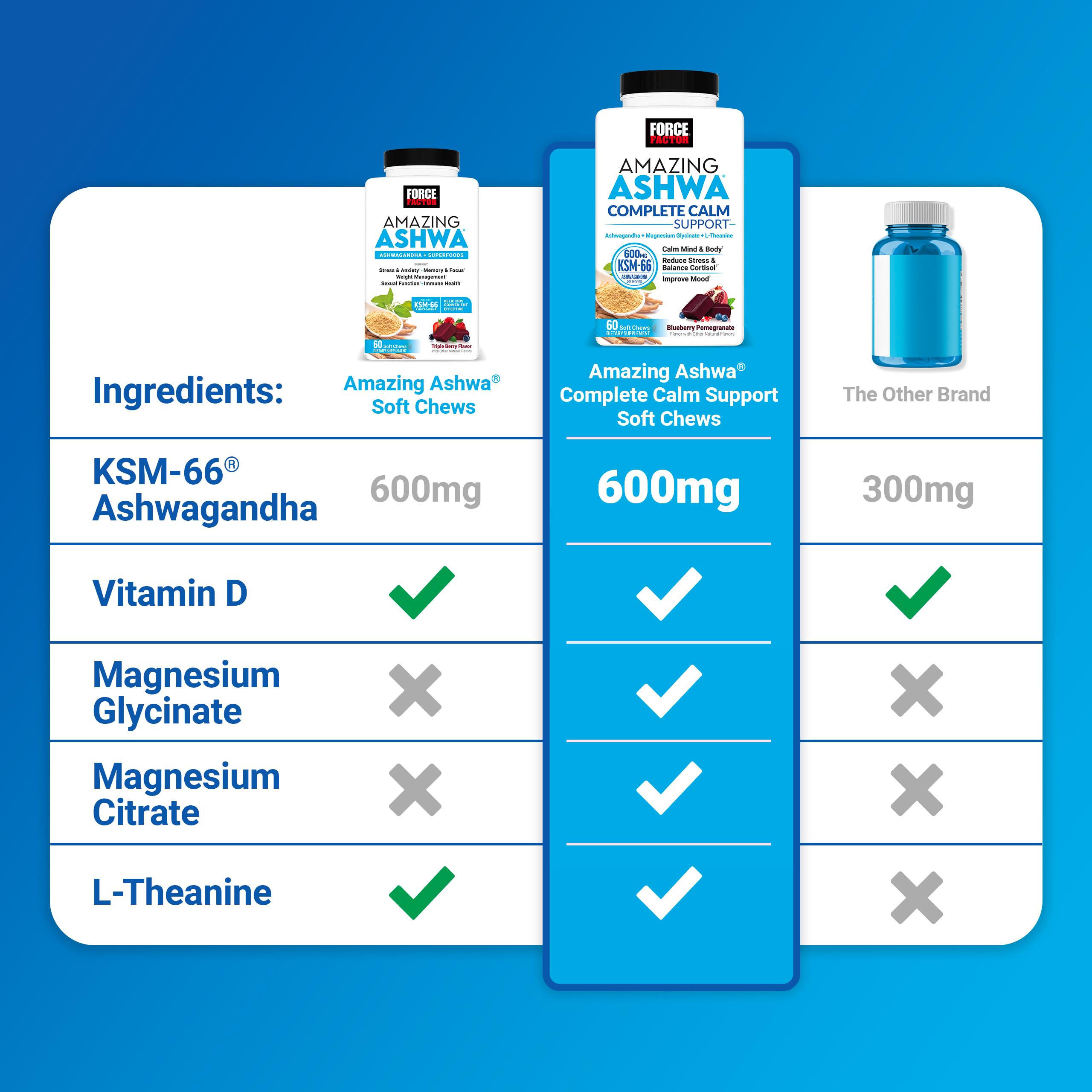 Force Factor Amazing Ashwa Complete Calm Support with KSM-66 Ashwagandha, Like Ashwangandha Gummies to Promote Calm & Relaxation with Magnesium & L-Theanine, Blueberry Pomegranate, 60 Soft Chews Force Factor Au supplements