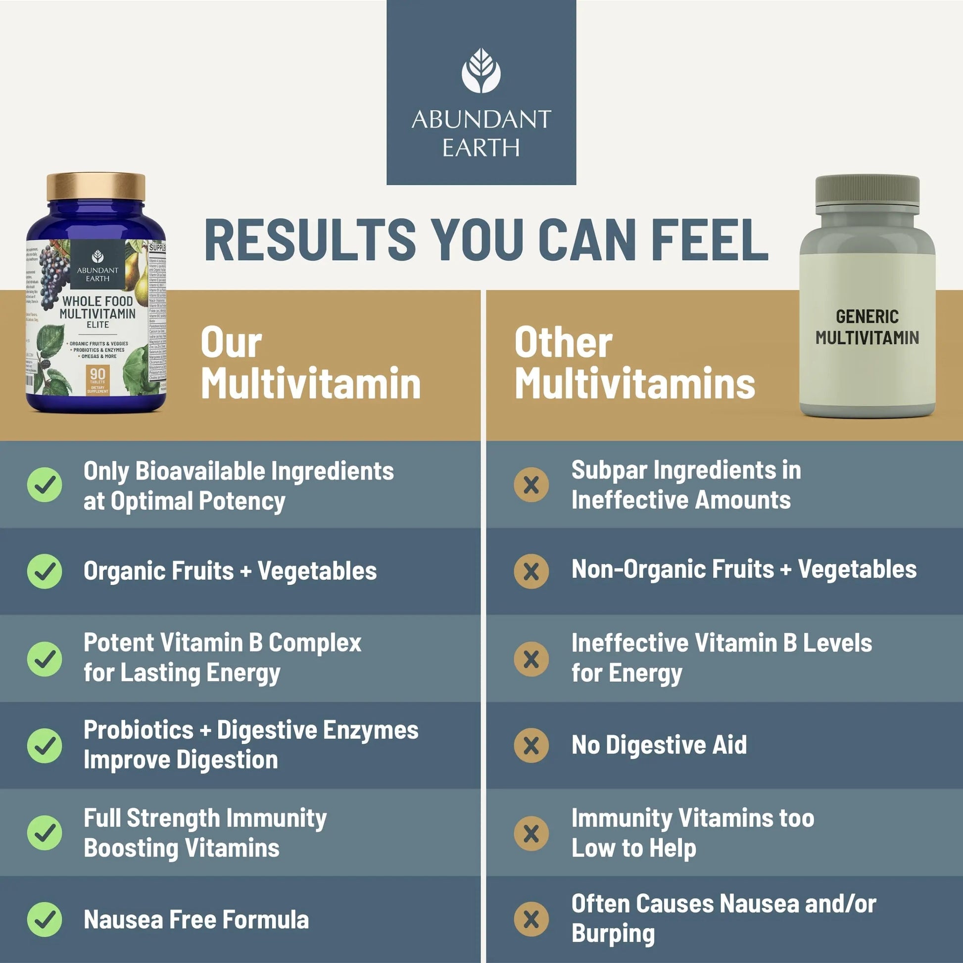 Abundant Earth Whole Food Multivitamin for Women, Daily Multi Vitamins Supplements for Men/Mens Multivitamins + B Complex, Probiotic Multi Enzyme Abundant Earth Au supplements