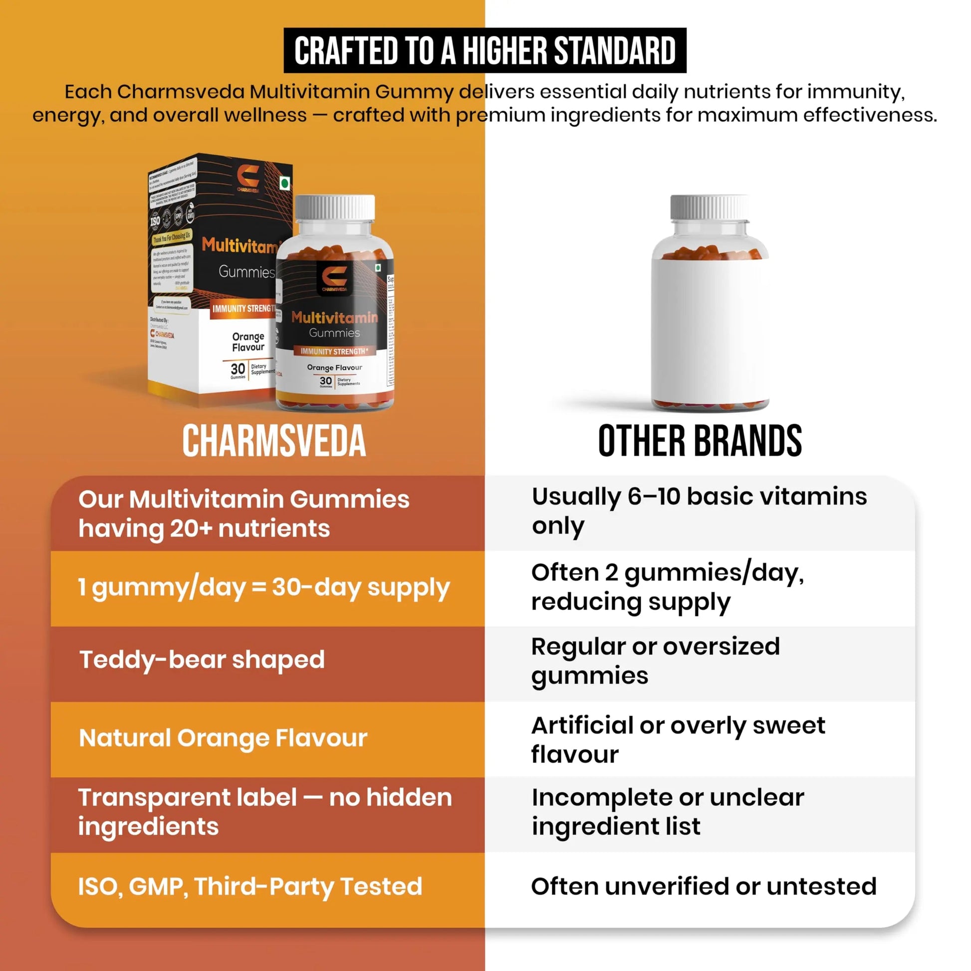 CHARMSVEDA Multivitamin Gummies – Energy, Immunity & Overall Wellness with DHA, Vitamin C, Zinc & Antioxidants – Orange Flavour – 30 Gummies CHARMSVEDA Au supplements