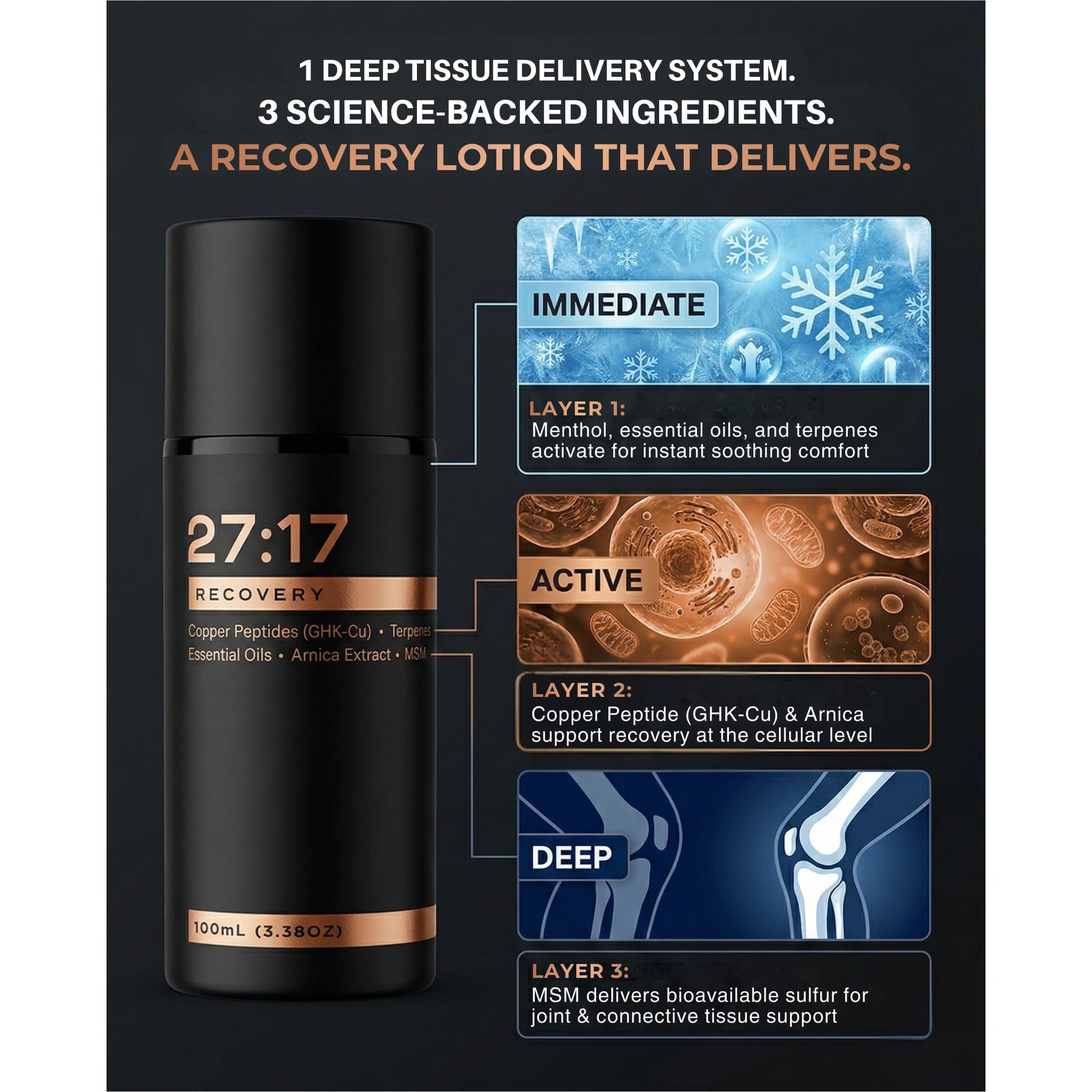 27:17 Recovery - Joint and Muscle Recovery Cream with Copper Peptide (GHK-Cu), Arnica and MSM - Fast-Absorbing Lotion for Post-Workout and Daily Recovery - Non-Greasy, Made in USA (3.38 fl oz / 100ml) 27:17 Au supplements