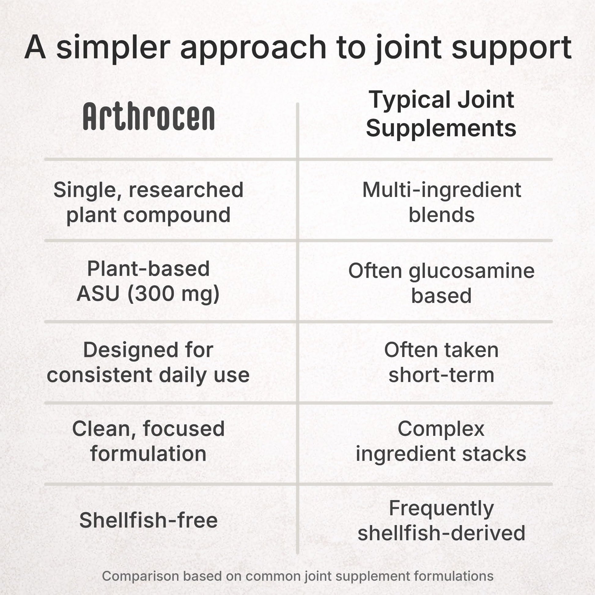 Arthrocen Joint Health Supplement with 300 mg ASU (Avocado Soy Unsaponifiables) – Supports Joint Mobility & Cartilage – Plant-Based Daily Joint Support – Non-GMO, Gluten & Dairy Free – 60-Day Supply Arthrocen Au supplements