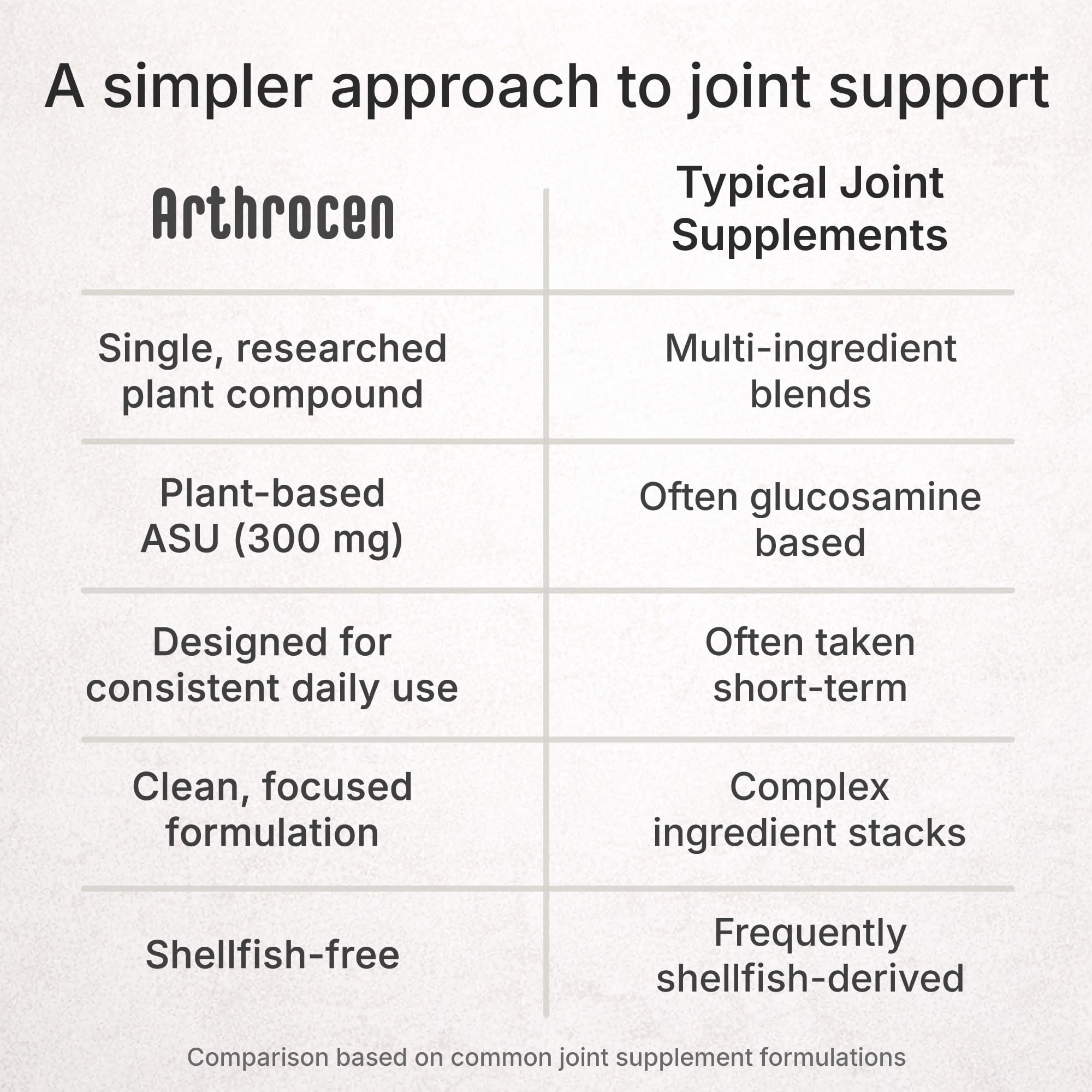 Arthrocen Joint Health Supplement with 300 mg ASU (Avocado Soy Unsaponifiables) – Supports Joint Mobility & Cartilage – Plant-Based Daily Joint Support – Non-GMO, Gluten & Dairy Free – 60-Day Supply Arthrocen Au supplements