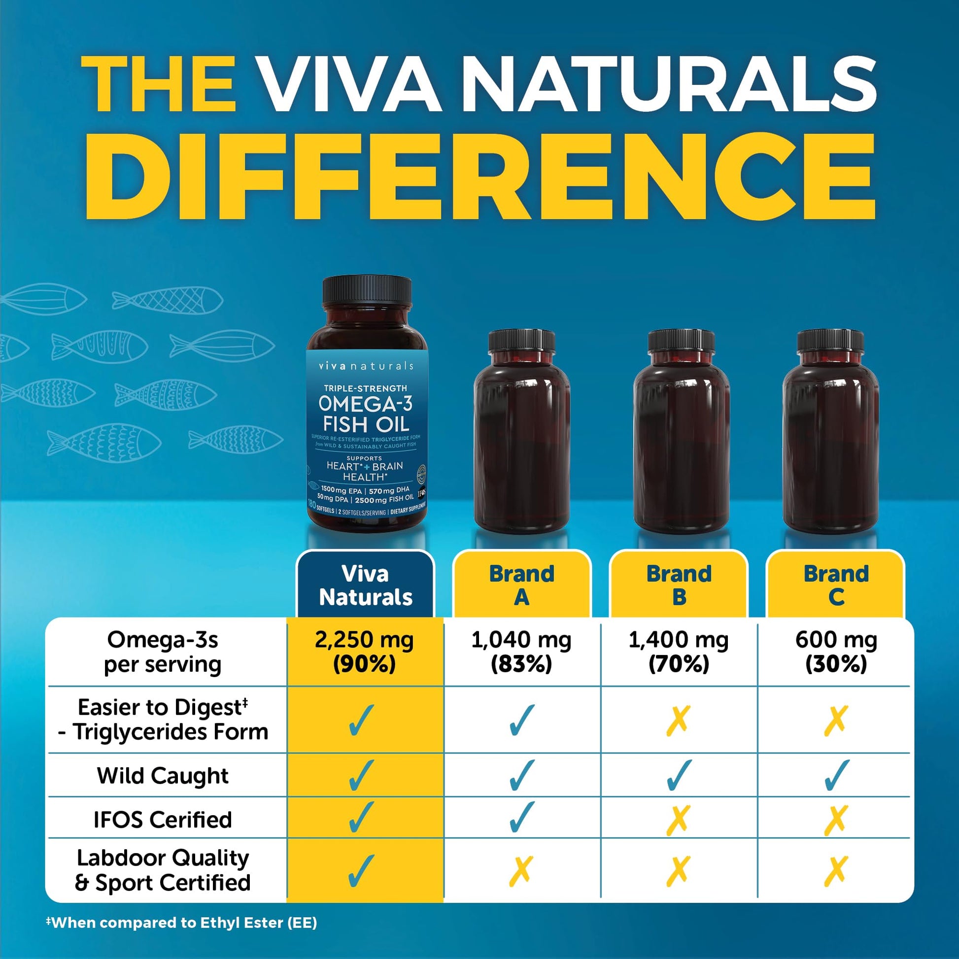 Triple Strength Fish Oil Omega 3 Supplements for Women and Men – 2500 mg High-Potency, Easy-to-Absorb Re-esterified Triglyceride Form, Pescatarian-Friendly DPA Omega 3 EPA DHA Supplement,180 Softgels Viva Naturals Au supplements
