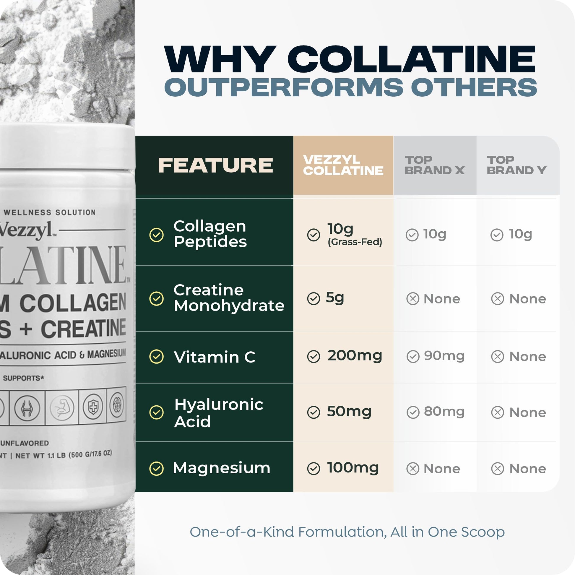 Vezzyl - Collatine - Premium Collagen Peptides + Creatine with Vitamin C, Hyaluronic Acid and Magnesium for Skin, Hair, Nails, Bone & Joint, Muscle, Immune and Cognitive Aid (.55 LB (250 G/8.8 OZ) Vezzyl Au supplements