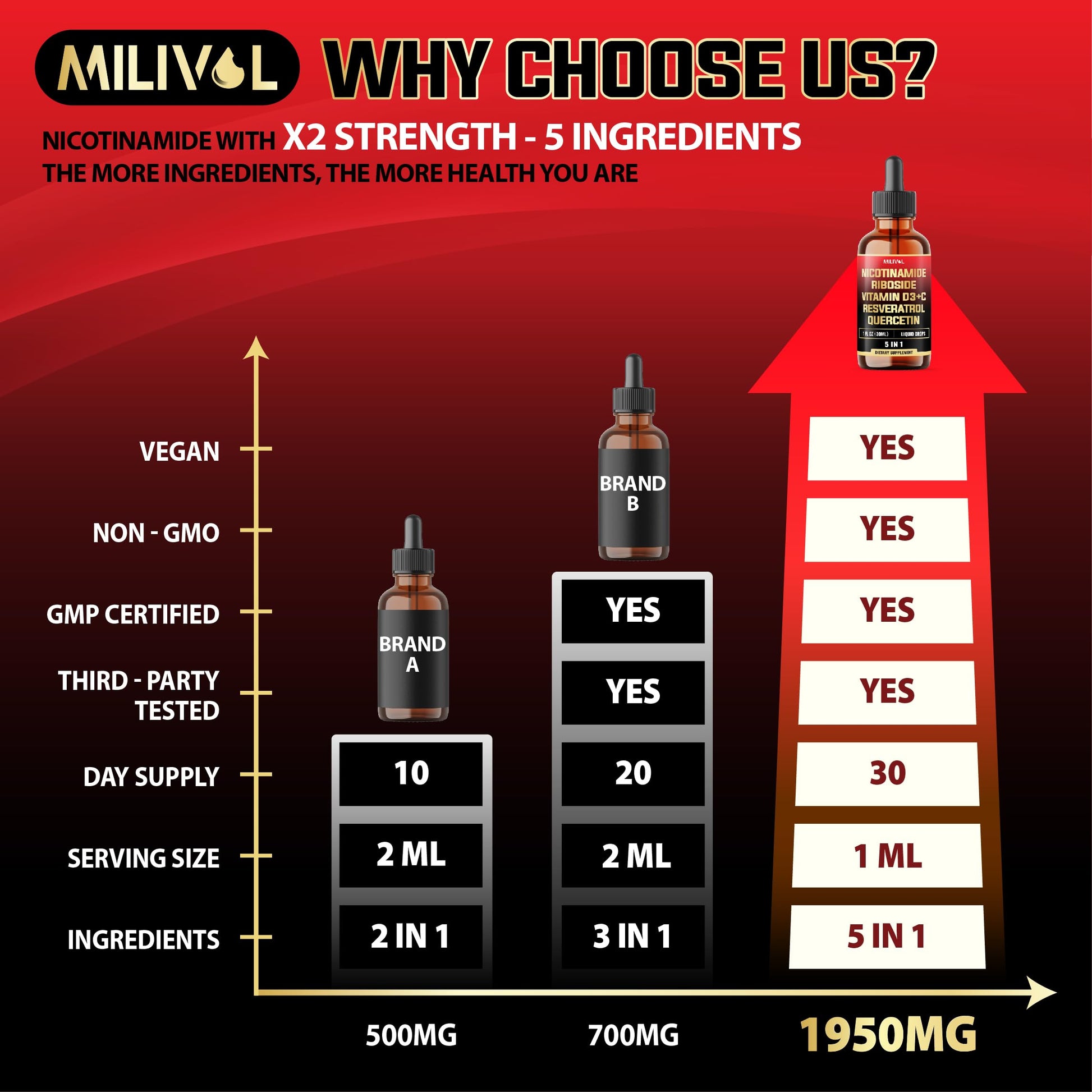 MILIVOL 5in1 NAD+ Liquid Drops w/Nicotinamide Riboside NR 900mg, Quercetin 500mg, Trans-resveratrol 500mg, Vitamin D3-C - Cellular Energy & Repair, Vitality, Healthy Aging - 1FL Oz - 1 Month Supply MILIVOL Au supplements
