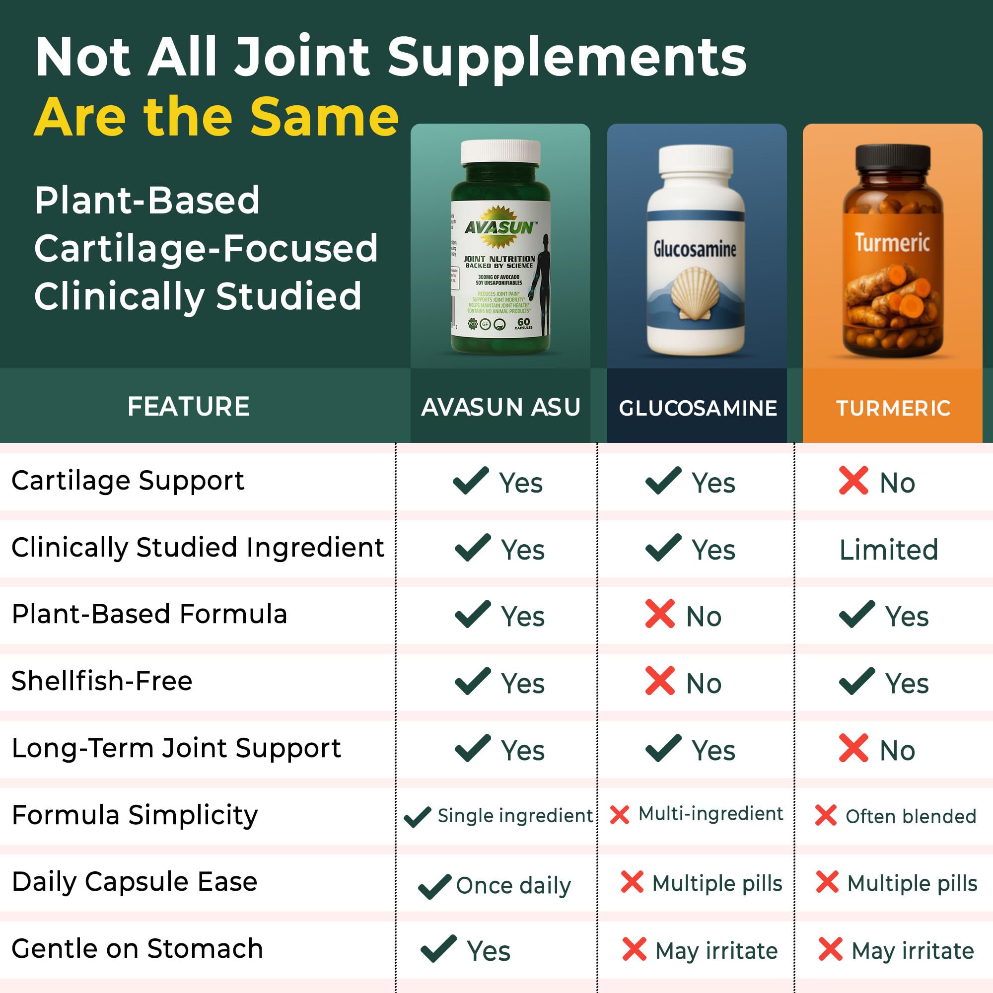 ASU Joint Support Supplement – 300mg Avocado Soy Unsaponifiables for Joint Comfort, Mobility & Cartilage Health, Clinically Studied, Plant-Based, Non-GMO, Gluten-Free, 60 Capsules (6 Month Supply) AvaSun Au supplements