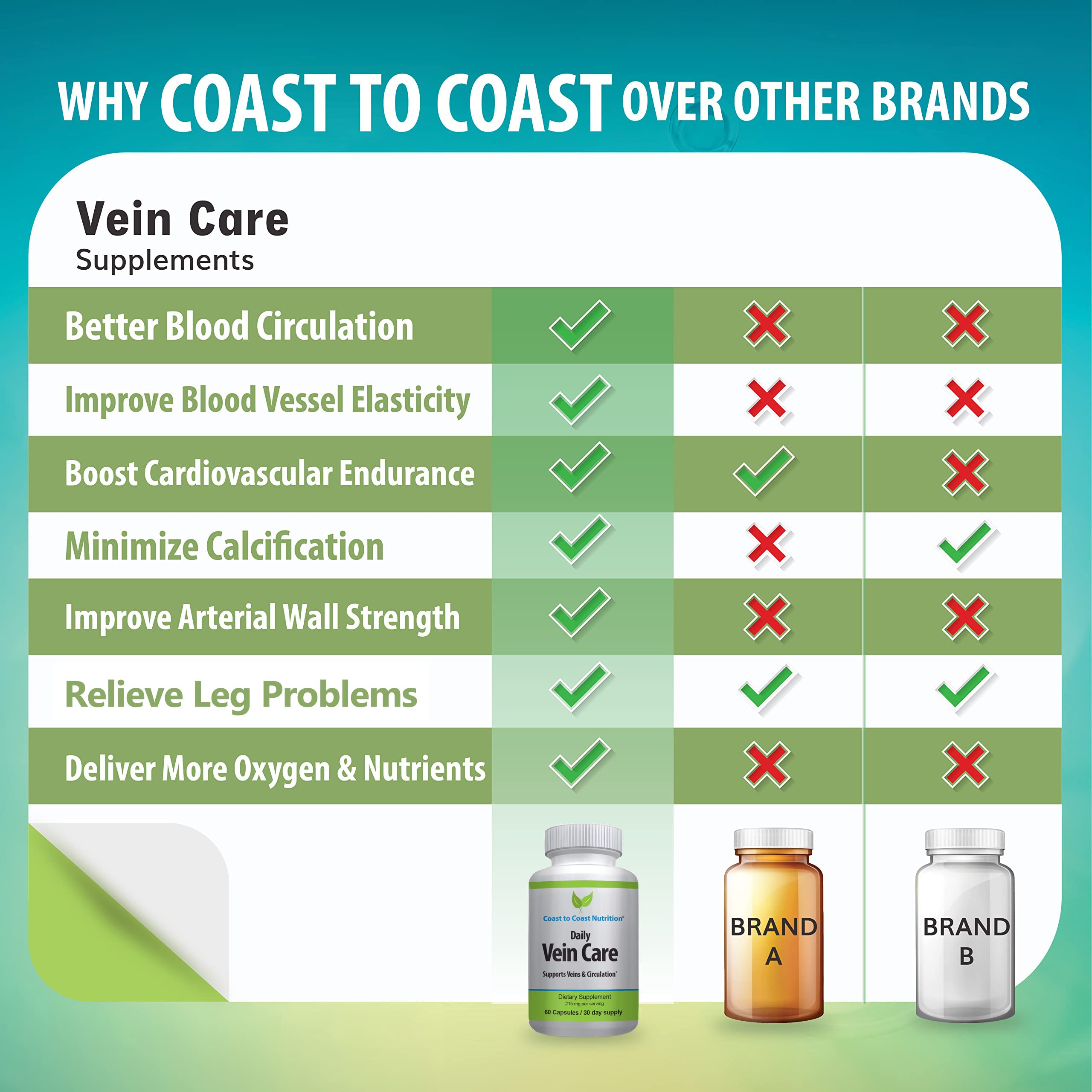 Coast to Coast Nutrition Daily Vein Care Supplement Capsules — Circulation Formula with a Natural Blend of Calcium, Vitamin D3, Vitamin K2 Plus BioPerine for Max Absorption Vein Formula — 60 Capsules Coast to Coast Nutrition Au supplements