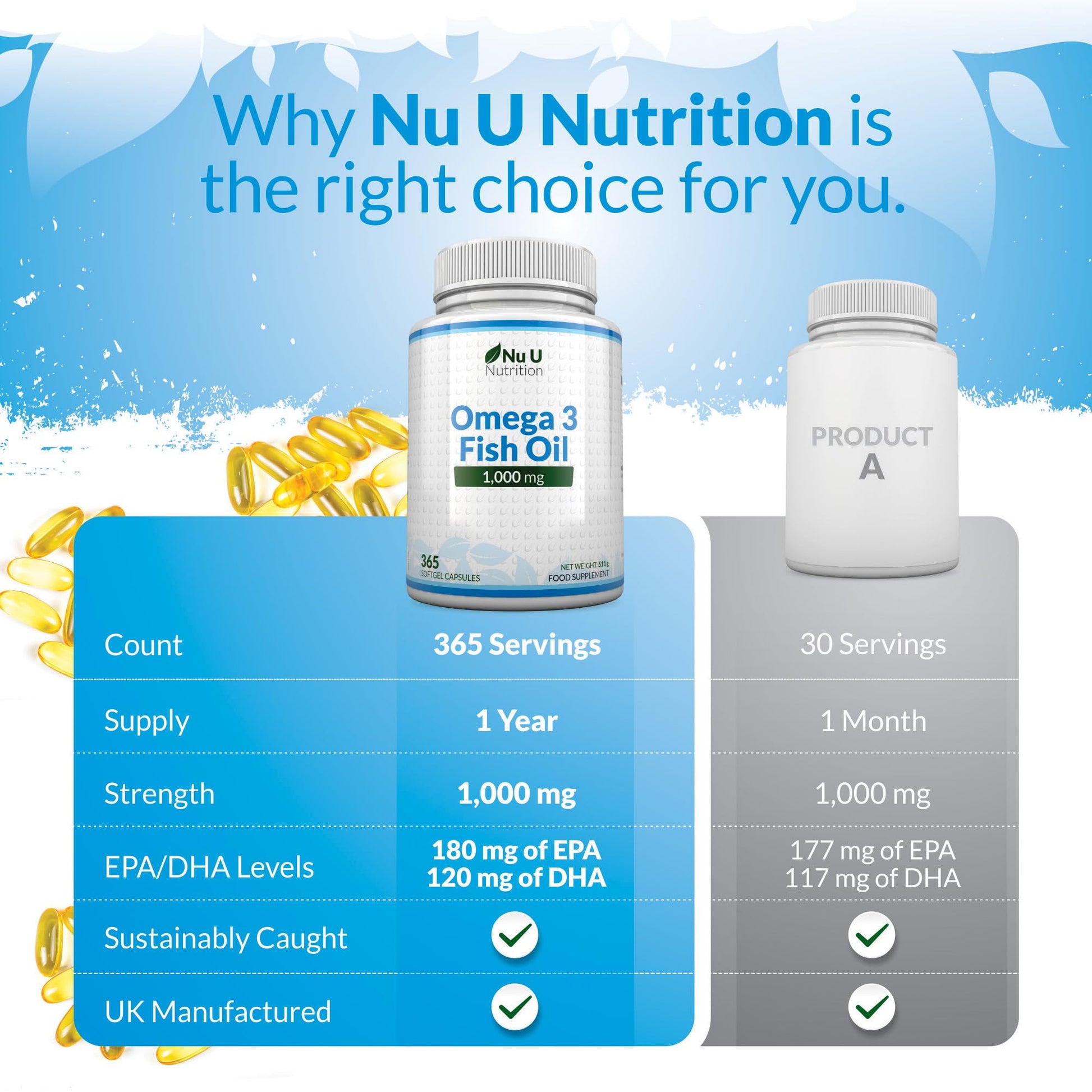 Omega 3 Fish Oil 1000mg - 365 Softgel Capsules - Up to 12 Month’s Supply - Pure Fish Oil Nu U Nutrition Au supplements