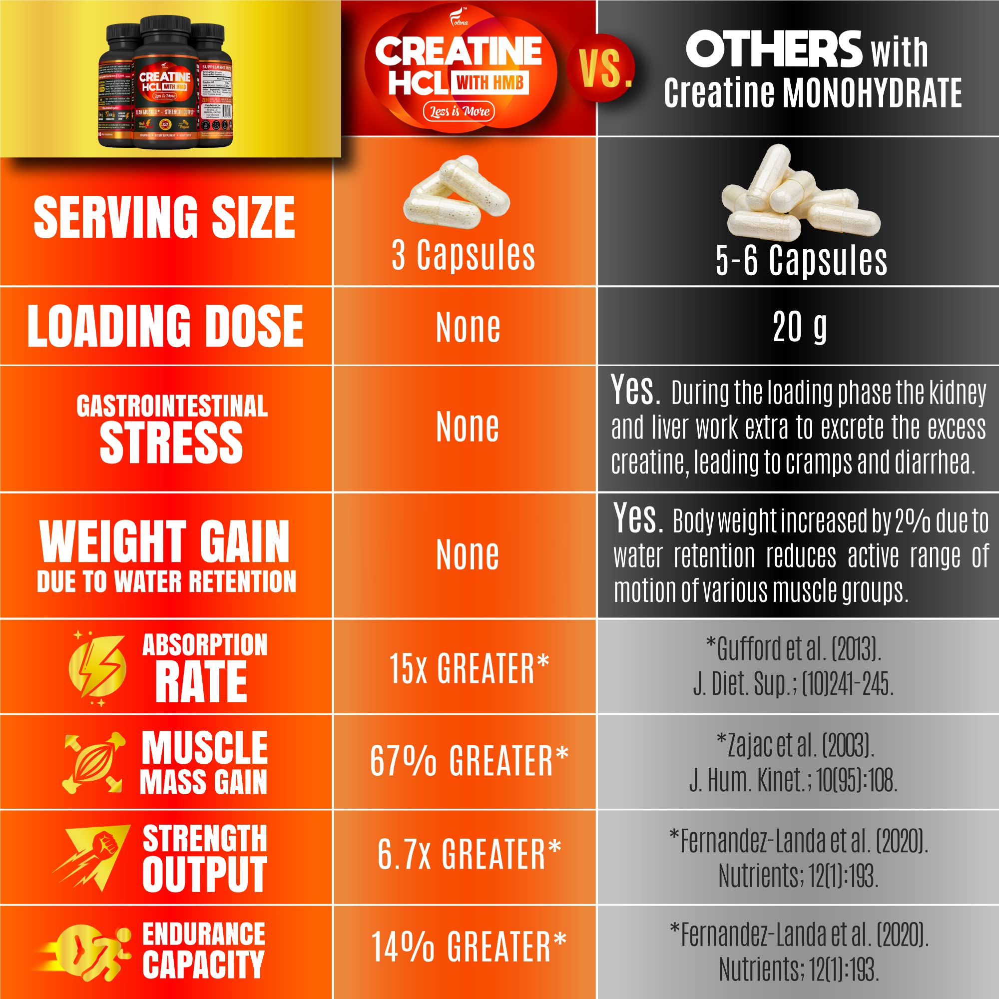 Creatine HCL Capsules with HMB - Workout Supplement for Men & Women, Muscle Builder, Endurance, Strength, Superior to Monohydrate: Instantized for Max Absorption, No Load, No Bloat, 180 Vegan Capsules FOLONA Au supplements