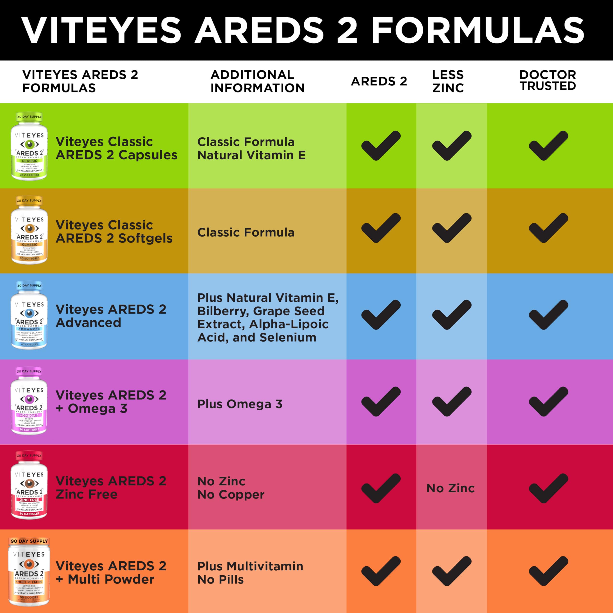 Viteyes AREDS 2 Classic Macular Health Formula Softgels, Eye Health Vitamin to Support Macular Health, Lower Zinc, Eye Vitamins, Macular Vitamins, Beta-Carotene Free, 180 Softgels Viteyes Au supplements