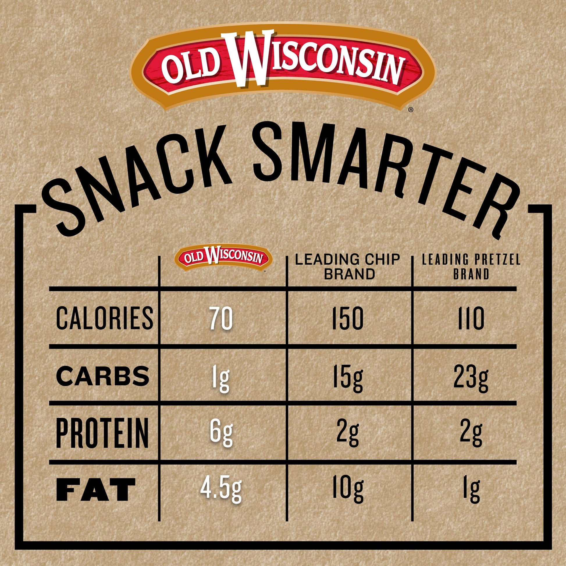 Old Wisconsin Turkey Sausage Snack Sticks, Naturally Smoked, Ready to Eat, High Protein Old Wisconsin Au supplements