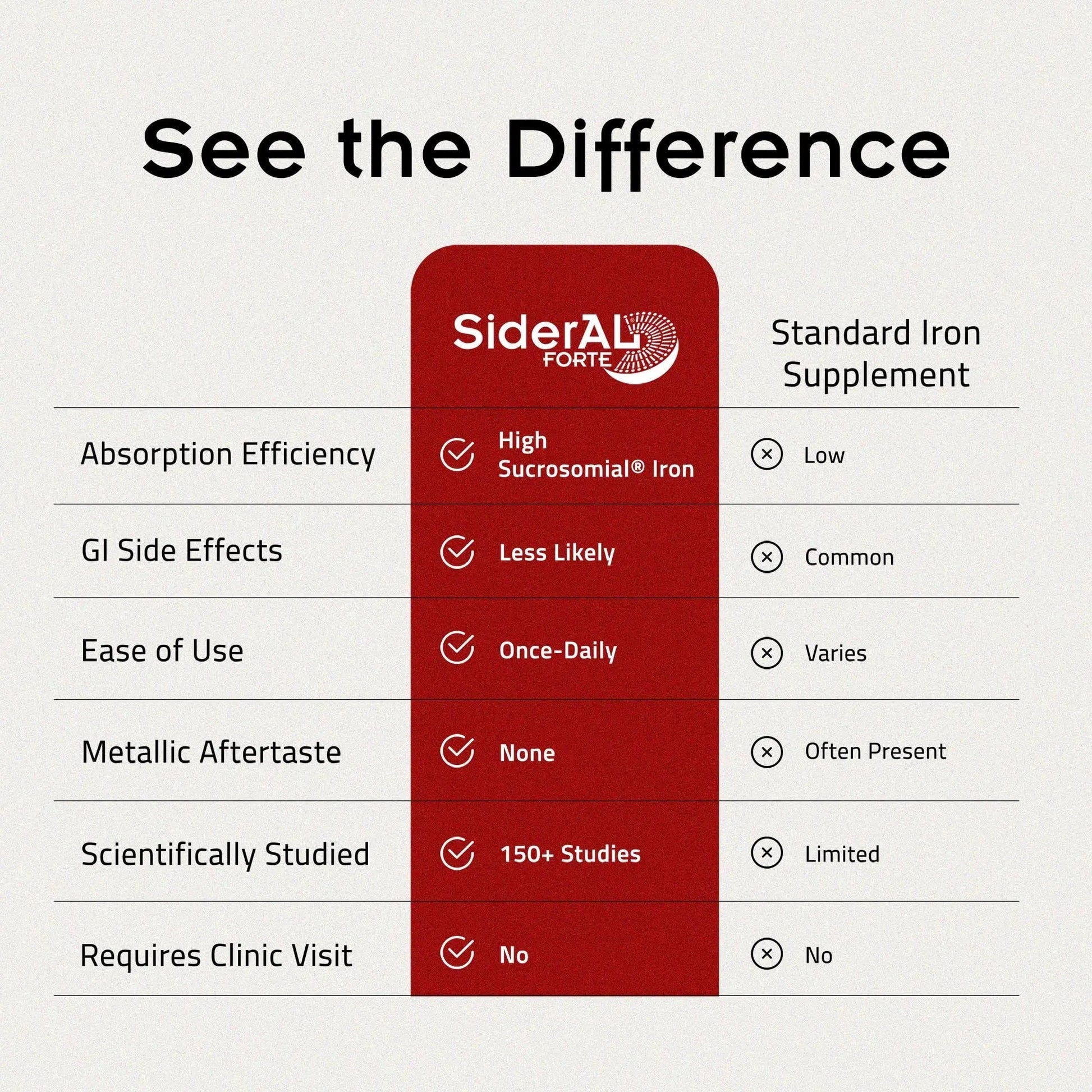 SiderAL Forte Iron Supplement Clinically Proven to Increase Levels Without Side Effects | Sucrosomial High Absorption Gentle Iron Pills for Women and Men | PHARMANUTRA Au supplements