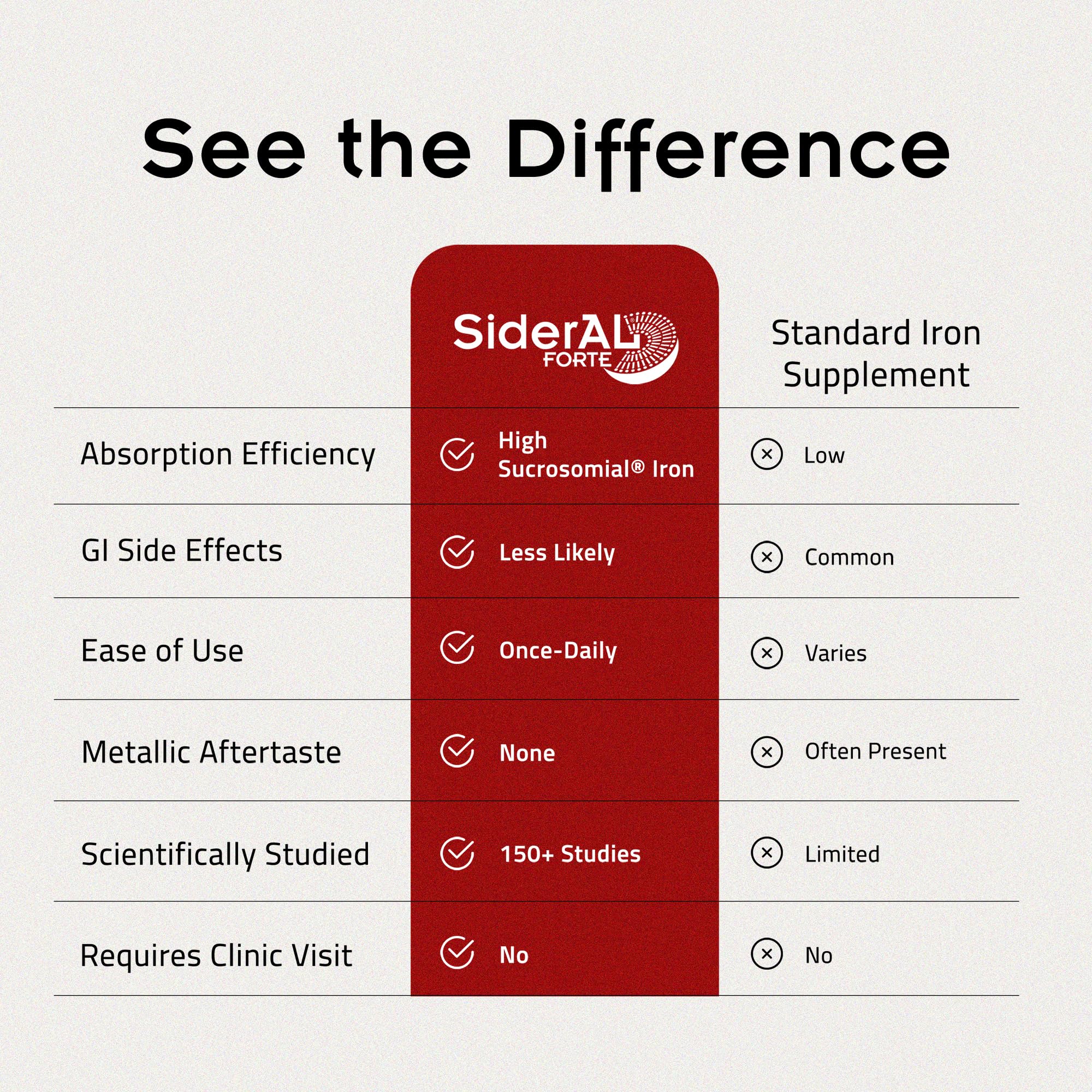SiderAL Forte Iron Supplement Clinically Proven to Increase Levels Without Side Effects | Sucrosomial High Absorption Gentle Iron Pills for Women and Men | Vitamin C | Anemia & Energy Support | 30 ct PHARMANUTRA Au supplements
